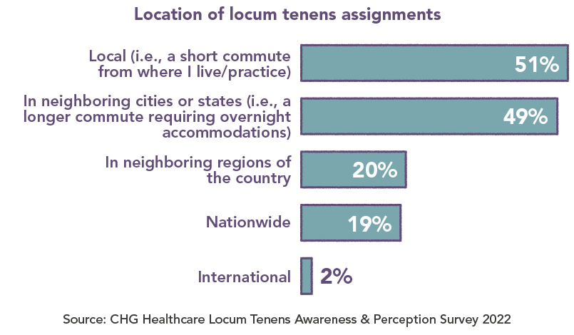 Graph - location of locum tenens assignments