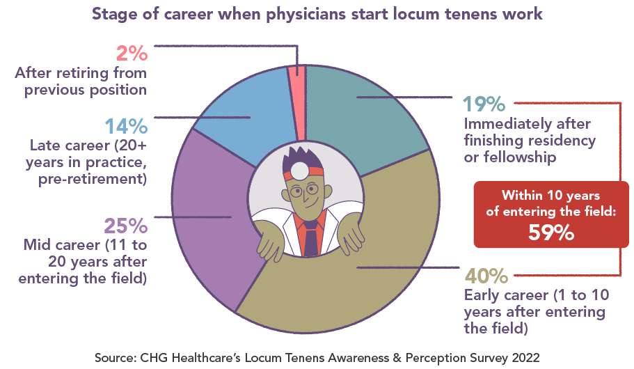 Graph - stage of career physicians start locum tenens