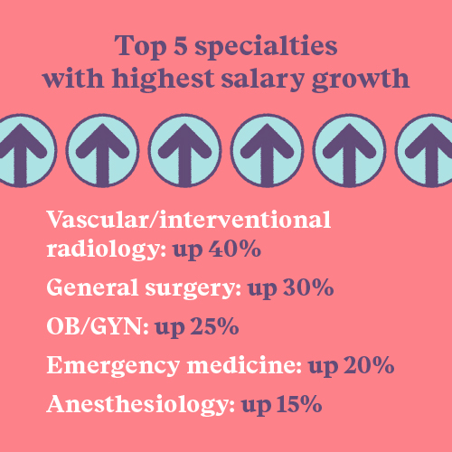 Infographic - top 5 specialties highest salary growth LT