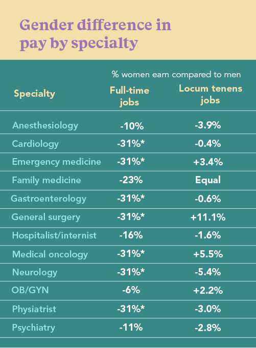 Chart showing the gender differences in physician pay by gender for employed v. locum tenens physicians