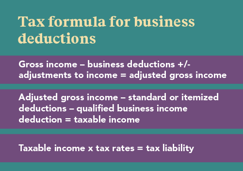 Infographic of what the tax formula for business deducioins is