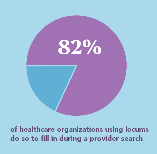 graph showing 82% of HCOs use locums