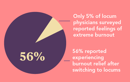 graph showing only 5% of locum doctors surveyed feel burnout