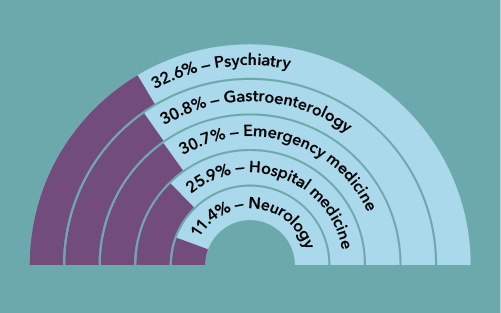 chart with a list of top-searched specialties for locums