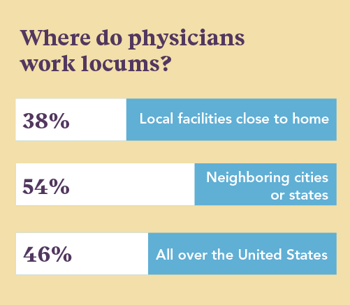 graphc of different locations where locum physicians work