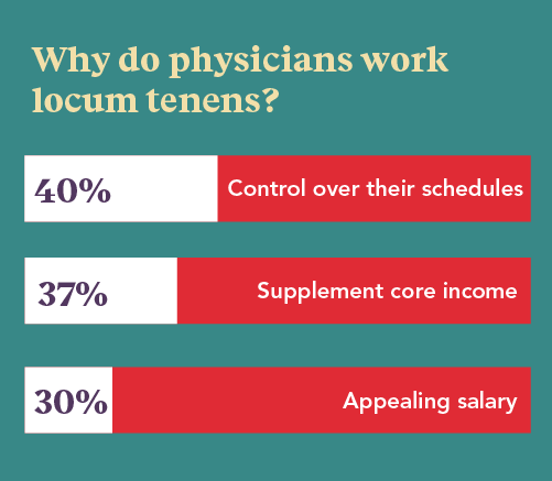 graph of reasons why doctors work locums