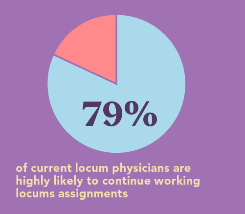 graph showing that 79% of doctors working locums will continue to do so