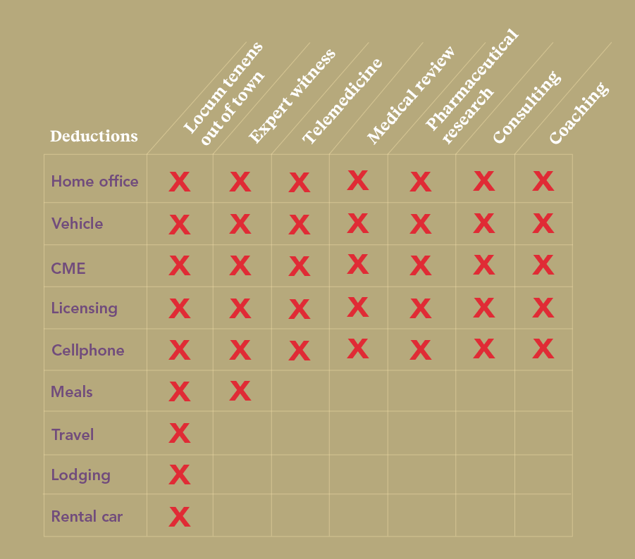 Infographic with types of tax deductions 1099s can take